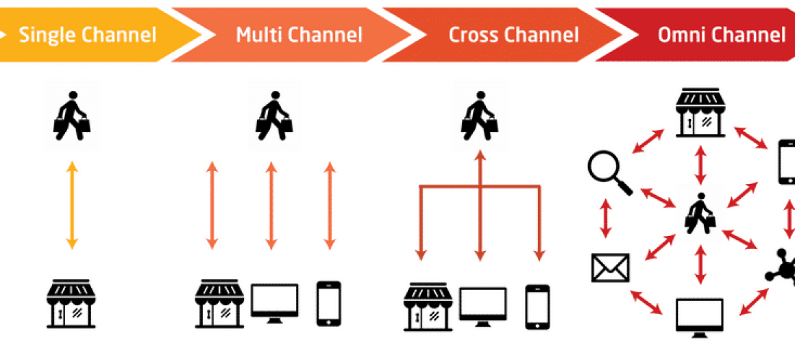 What does Omni-Channel Really Mean for Warehouse Management?