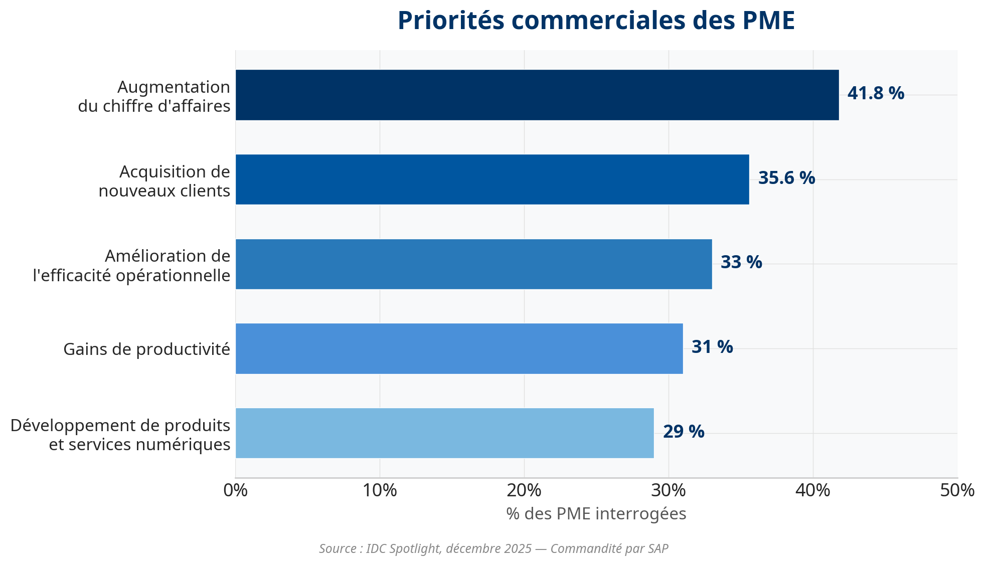 Graphique montrant les priorités commerciales des PME, telles que l'augmentation du chiffre d'affaires et l'amélioration de l'efficacité.