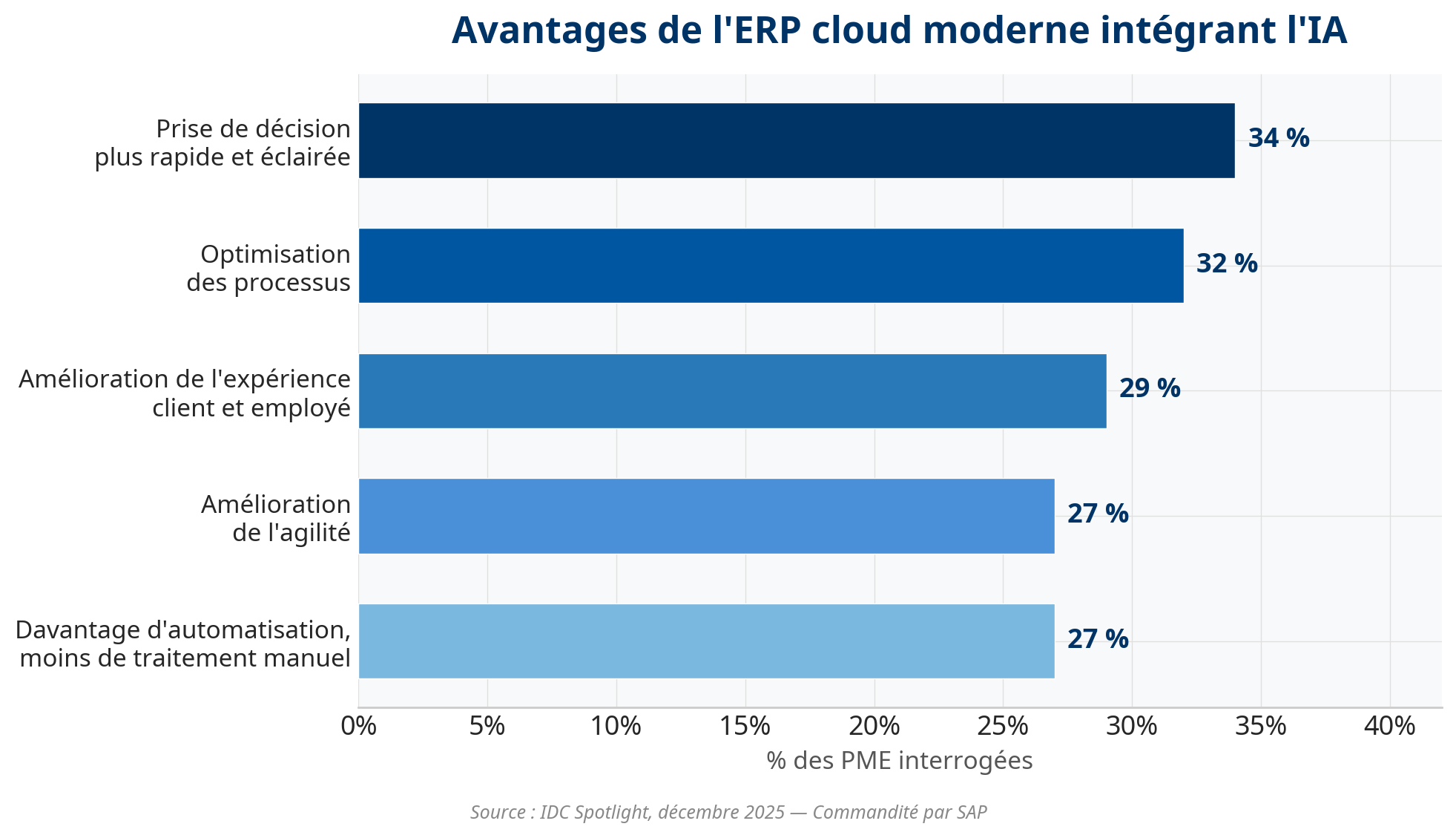 Graphique illustrant les avantages d'un ERP cloud moderne avec IA, comme une meilleure prise de décision et l'optimisation des processus.