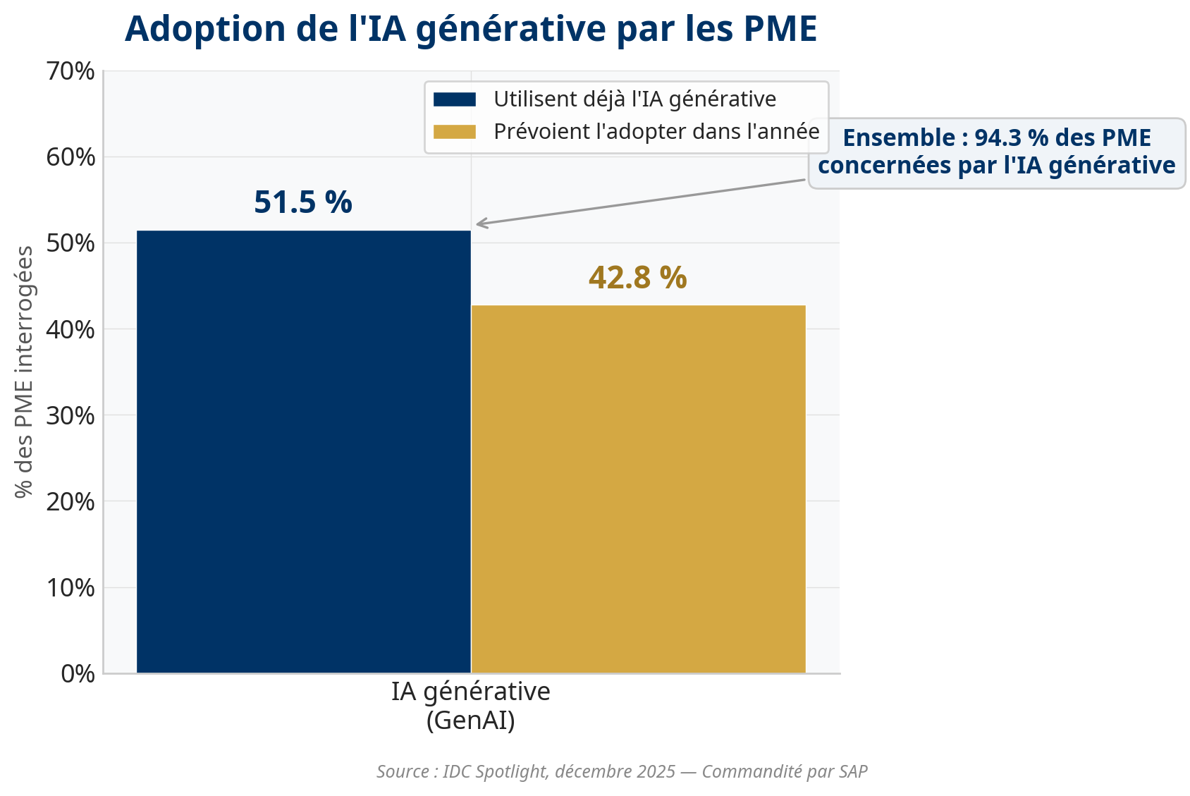 Graphique montrant le taux d'adoption de l'IA générative par les PME.