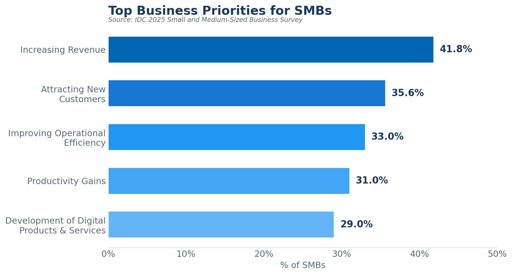 A horizontal bar chart showing the Top Business Priorities for SMBs, with 'Increasing Revenue' at 41.8% being the highest.
