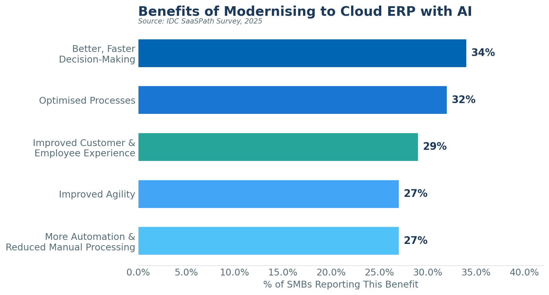 A bar chart illustrating the benefits of modernising to a cloud ERP with AI, where 'Better, faster decision-making' is the top benefit at 34%.