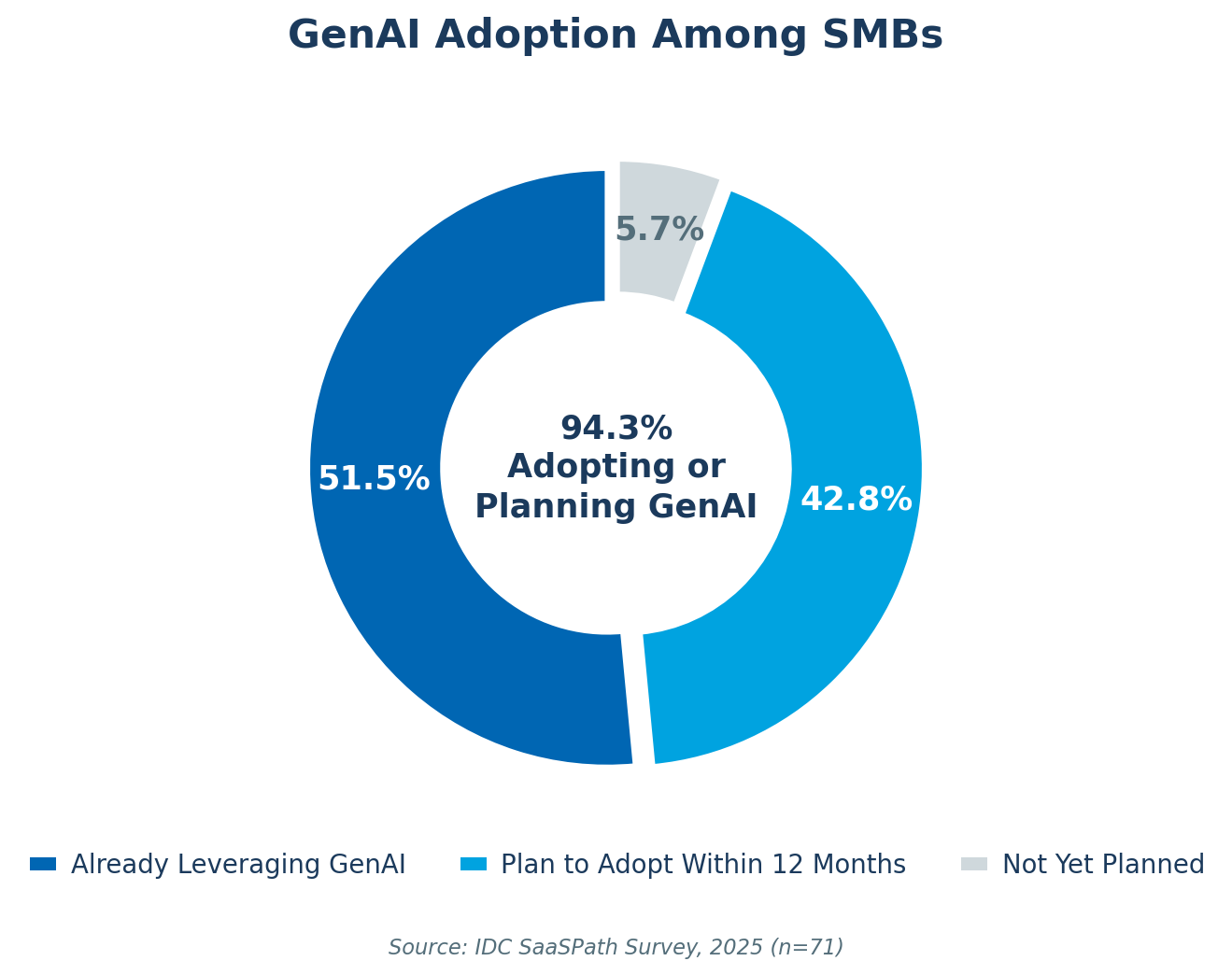 A donut chart showing that 51.5% of SMBs are already leveraging GenAI, with another 42.8% planning to adopt it within 12 months.