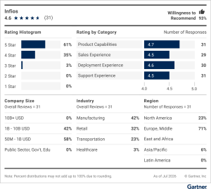 figure_7._voice_of_the_customer_for_warehouse_management_systems_infios_vendor_summary