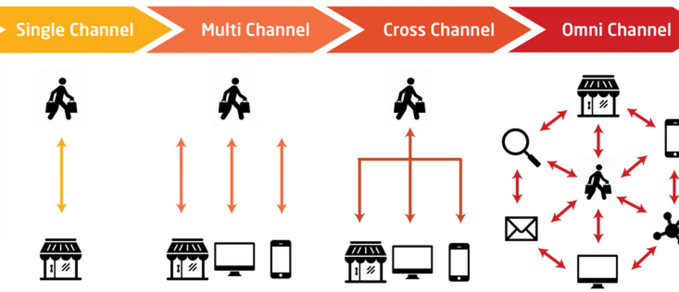What does OmniChannel Really Mean to Warehouse Management?